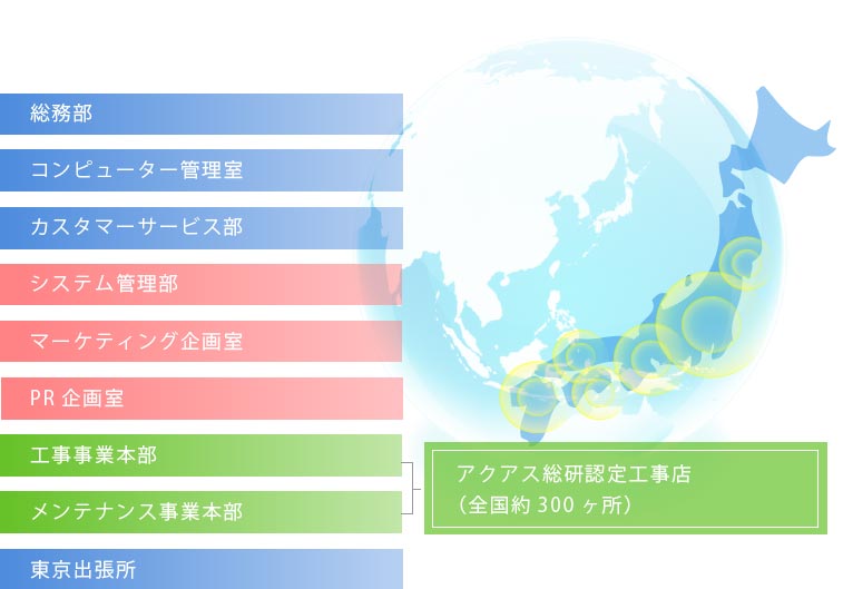 アクアス総研組織図