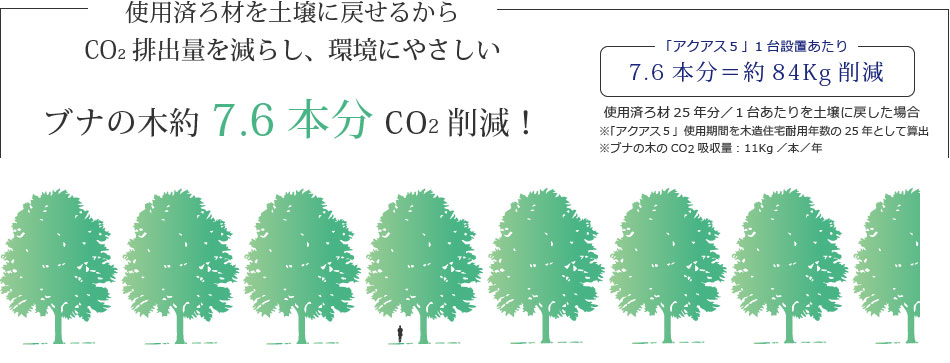 ブナの木約7.6本分co2削減